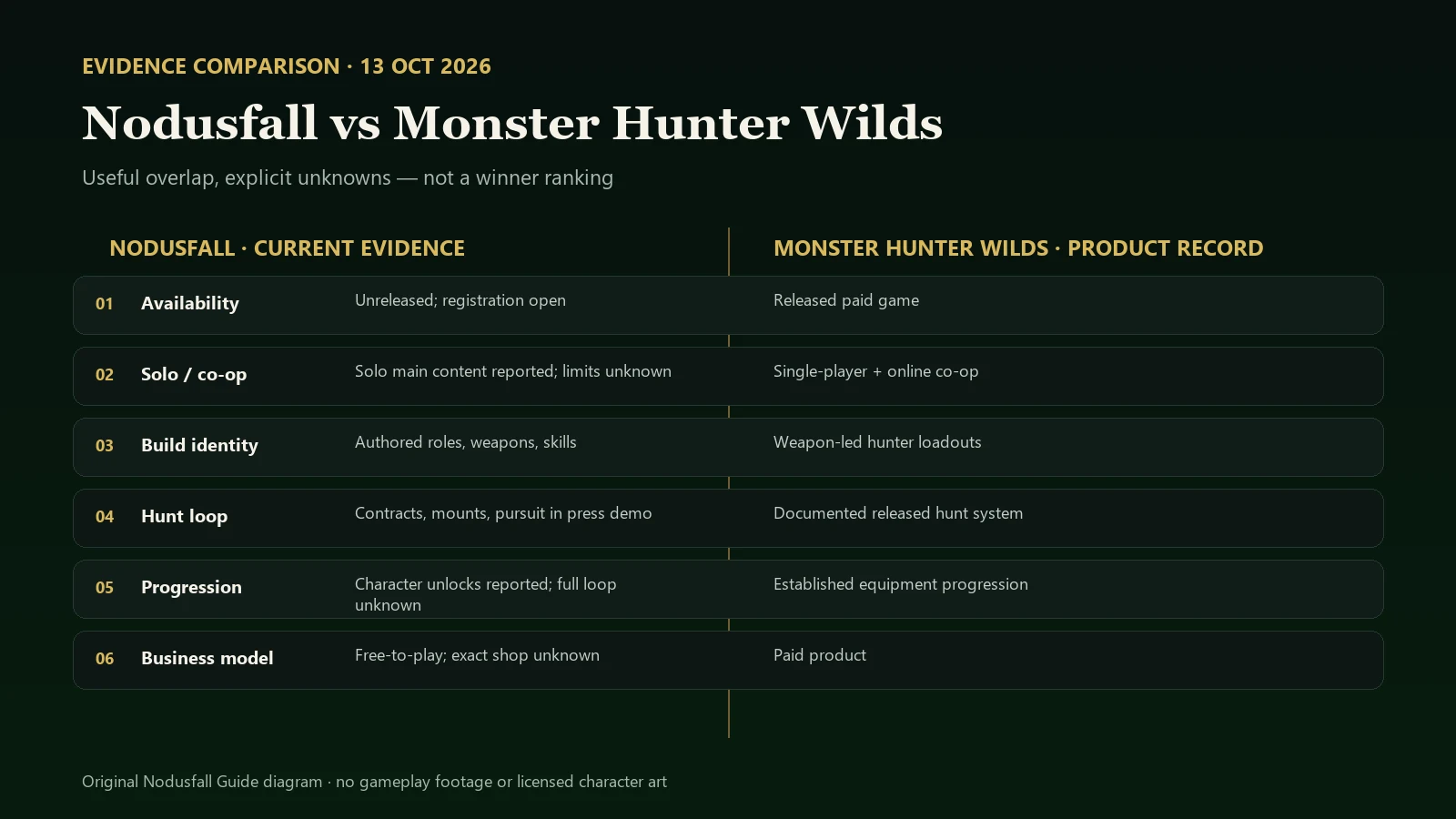 Original editorial diagram comparing six evidence dimensions for Nodusfall and Monster Hunter Wilds
