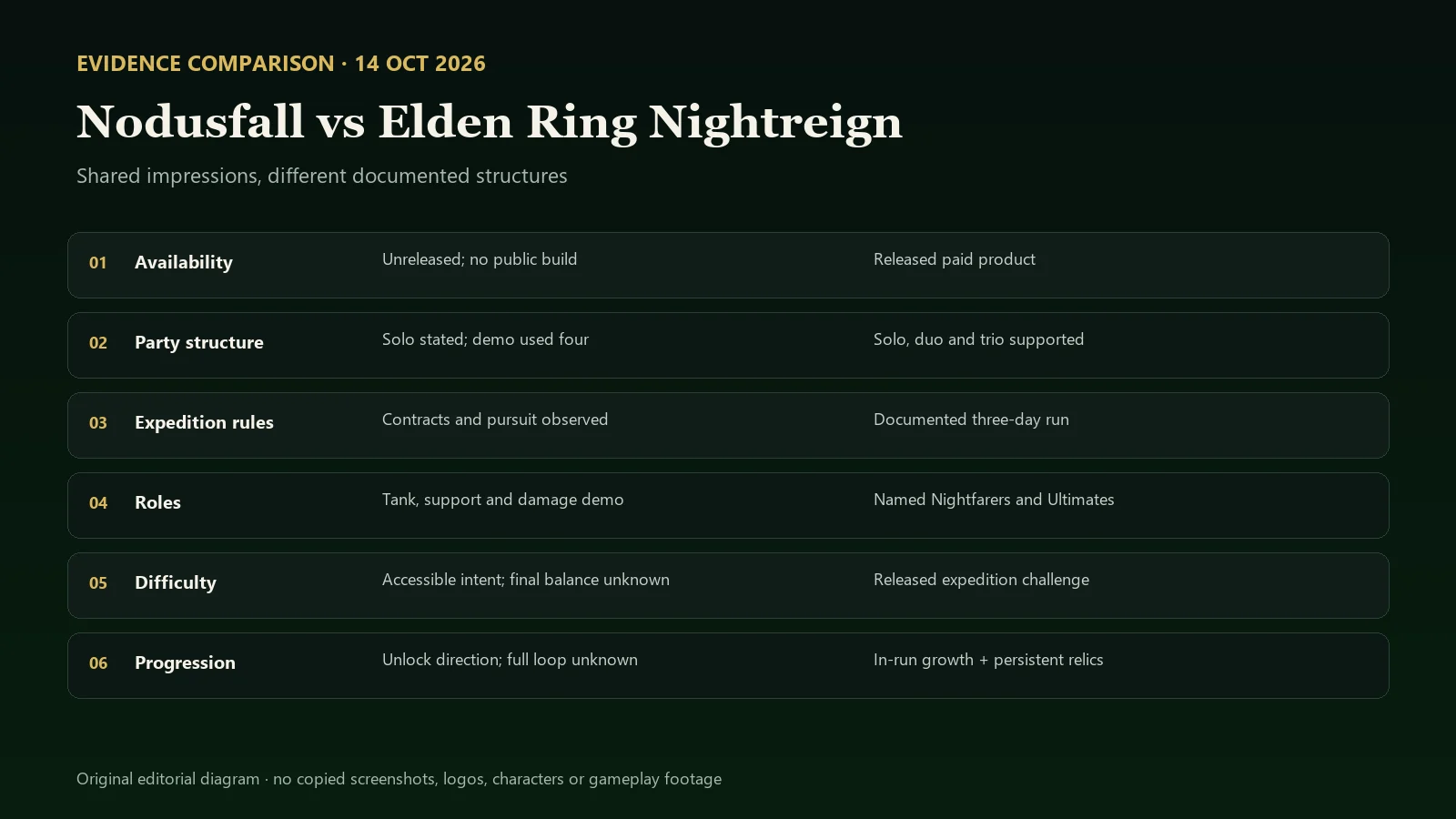 Original editorial diagram comparing six evidence dimensions for Nodusfall and Elden Ring Nightreign