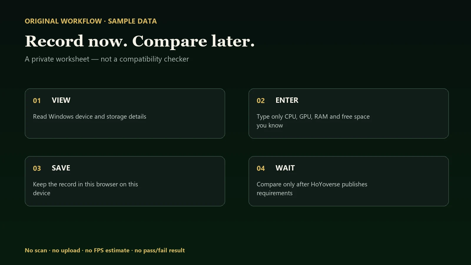 Four-step diagram: view Windows hardware, enter sample values, save locally, then wait for official Nodusfall requirements